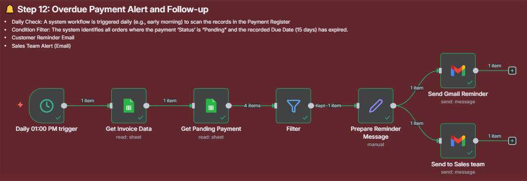 Workflow for Step 12: Overdue Payment Alert and Follow-up