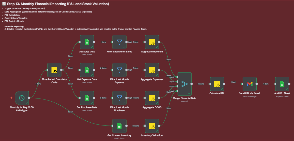 Workflow for Step 13: Monthly Financial Reporting (P&L and Stock Valuation)