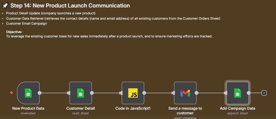 Workflow for Step 14: New Product Launch Communication