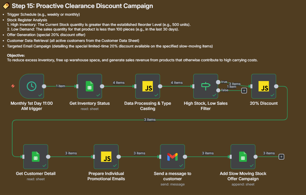Workflow for Step 15: Proactive Clearance Discount Campaign