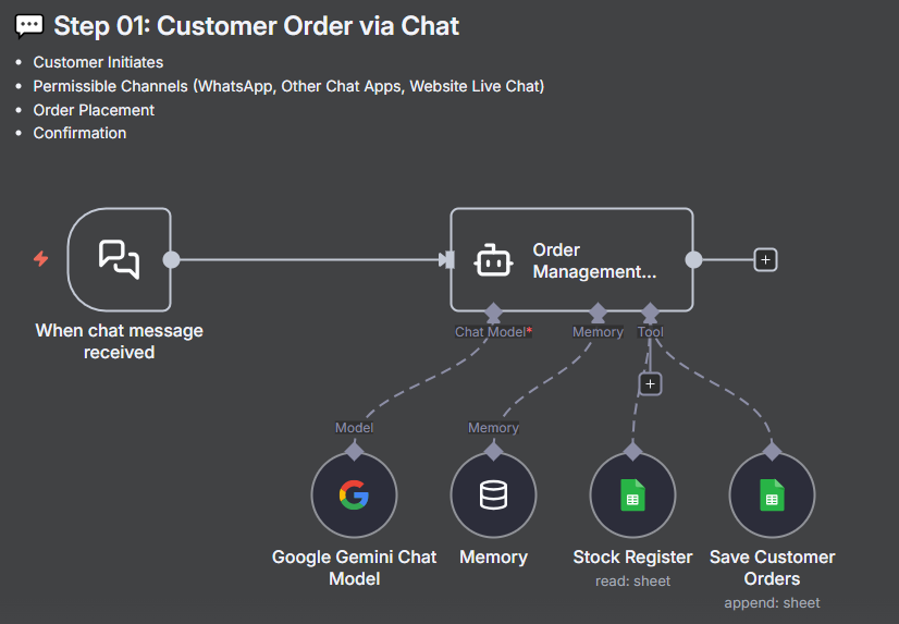Workflow for Step 01: Customer Order via Chat showing chat message received routed through Order Management linked to Gemini Model and Sheets.
