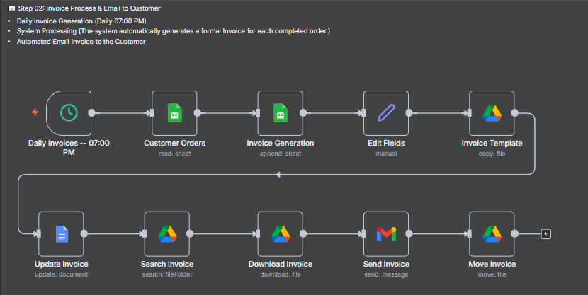 Workflow for Step 02: Invoice Process & Email to Customer showing a daily 07:00 PM trigger leading to customer order reading, invoice generation, editing fields, copying template, updating, downloading, sending email, and moving the invoice file.