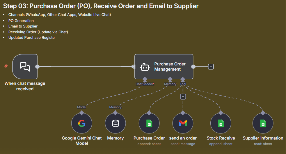 Workflow for Step 03: Purchase Order (PO), Receive Order and Email to Supplier showing a chat message trigger leading to Purchase Order Management, which interacts with Gemini Model, sheets (Purchase Order, Stock Receive, Supplier Information) and sends an email.