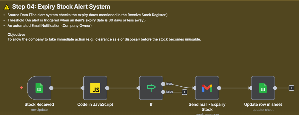 Workflow for Step 04: Expiry Stock Alert System