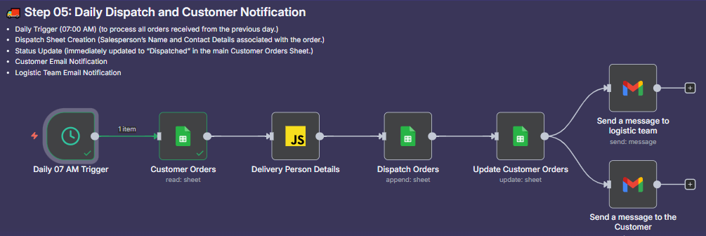 Workflow for Step 05: Daily Dispatch and Customer Notification