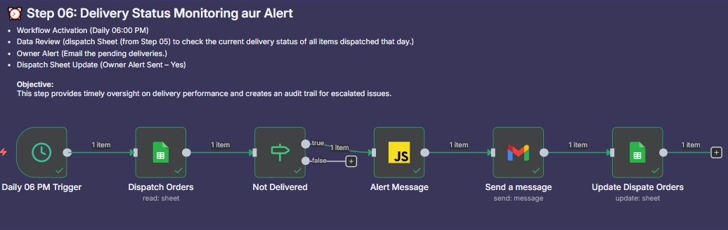 Workflow for Step 06: Delivery Status Monitoring aur Alert