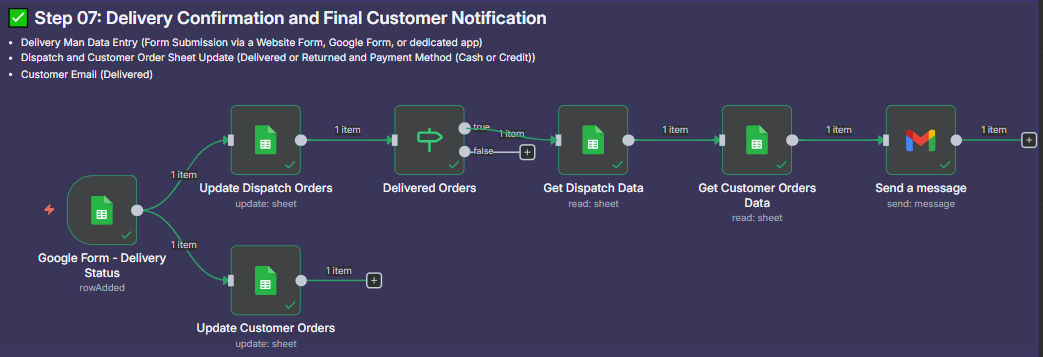 Workflow for Step 07: Delivery Confirmation and Final Customer Notification