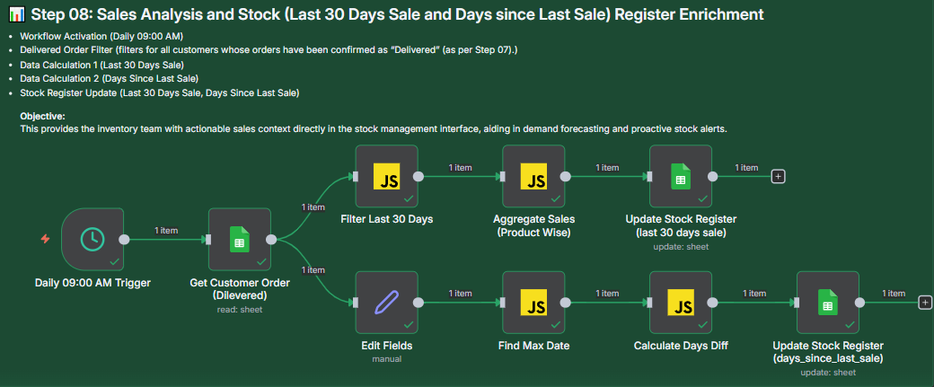 Workflow for Step 08: Sales Analysis and Stock (Last 30 Days Sale and Days since Last Sale) Register Enrichment