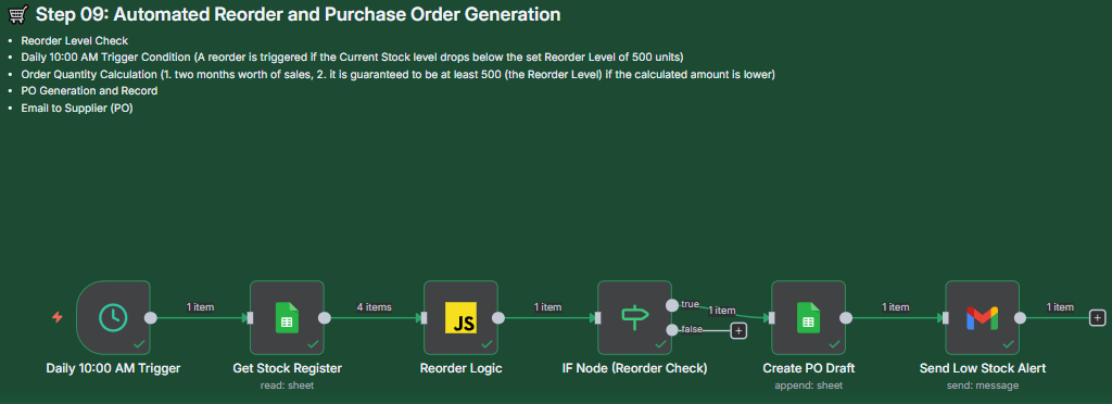 Workflow for Step 09: Automated Reorder and Purchase Order Generation