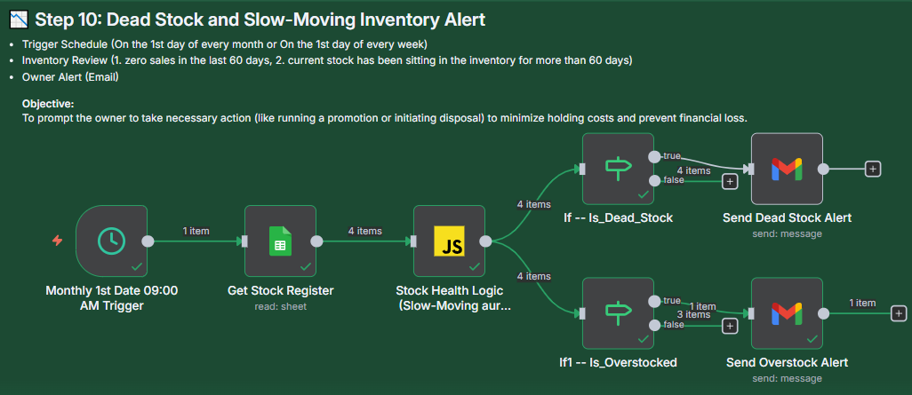 Workflow for Step 10: Dead Stock and Slow-Moving Inventory Alert